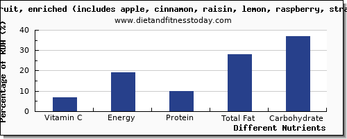 chart to show highest vitamin c in danish pastry per 100g